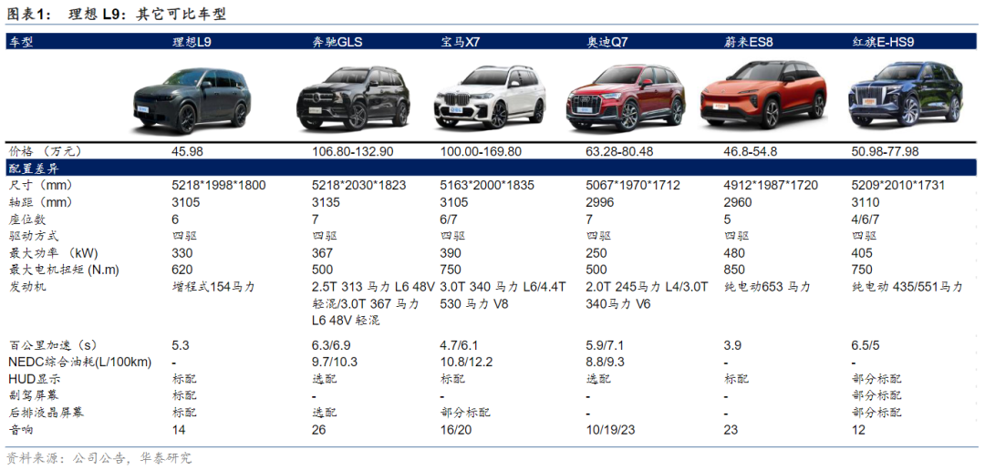 理想汽車還能重回TOP3嗎？