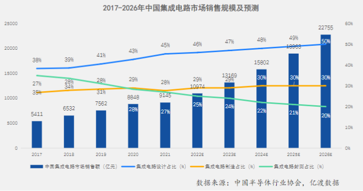 芯片為何如此重要？行業(yè)現(xiàn)狀及賽道解析