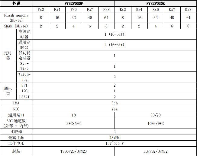 M0 32位單片機 PY32F003 030 開發(fā)板，可替代ST、GD華大