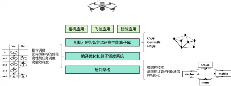 軟硬件融合打造DJI高性能計(jì)算平臺(tái)