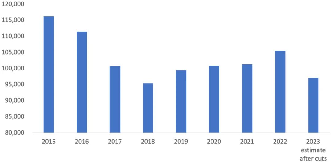 8500 人！電信行業(yè)現(xiàn)近年最大規(guī)模裁員