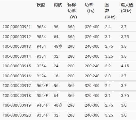 采用 Zen 4 架構(gòu)，AMD發(fā)布第四代 EPYC 嵌入式處理器