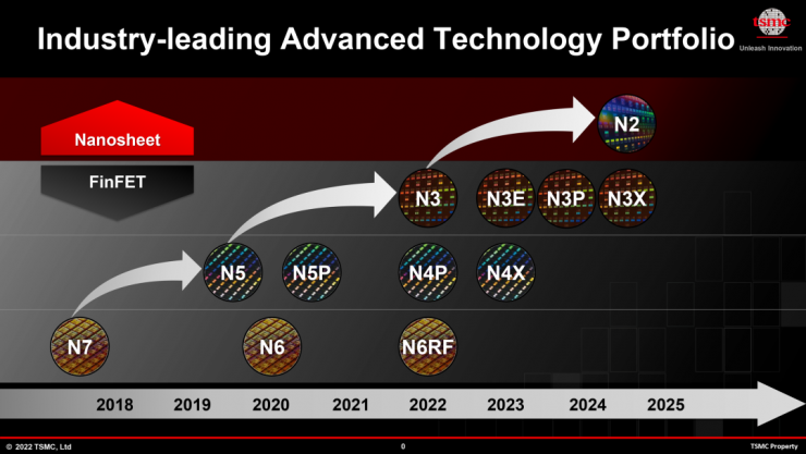 臺積電 3nm 工藝良率 63%，正在追趕自家 4nm 良率