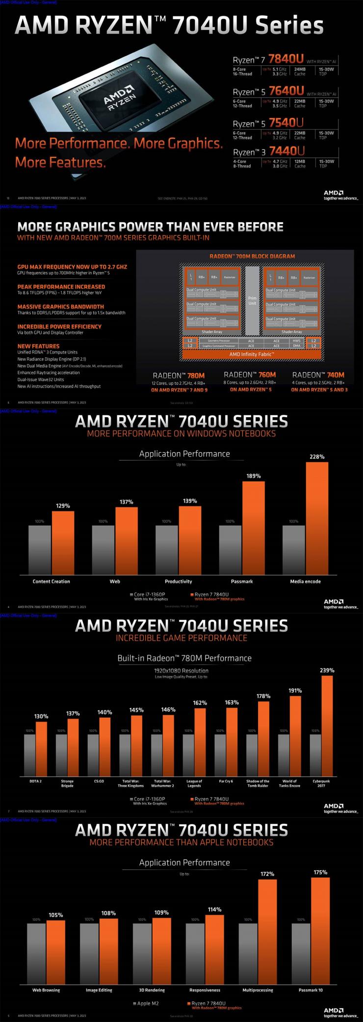 AMD 發(fā)布 Ryzen 7040U 系列處理器