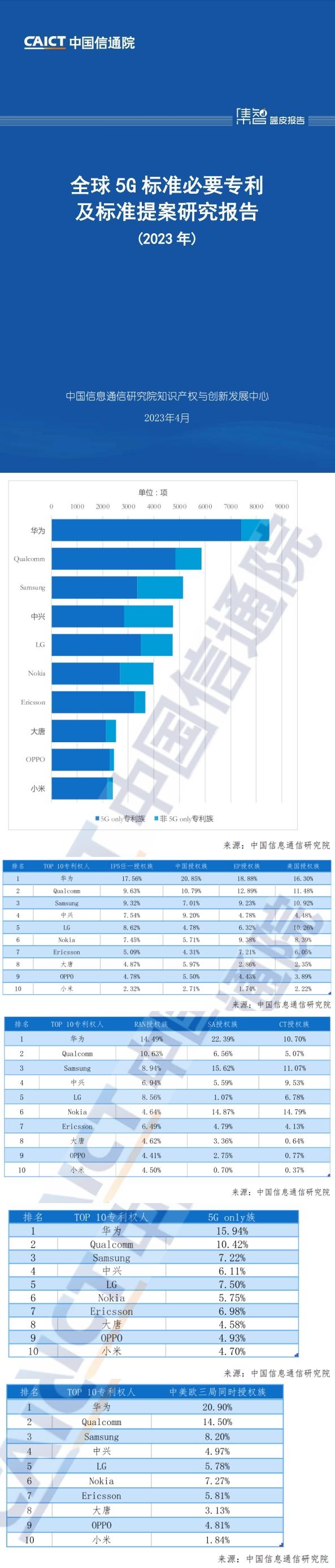 中國信通院公布 5G 標(biāo)準(zhǔn)必要專利全球最新排名