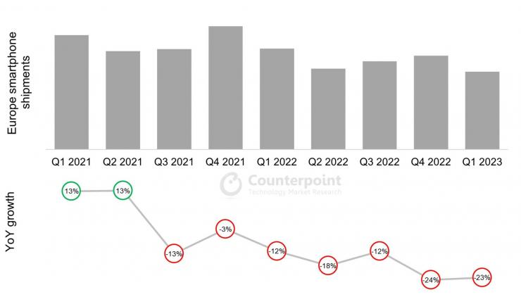 2023 年第一季度歐洲智能手機出貨量同比下降 23%