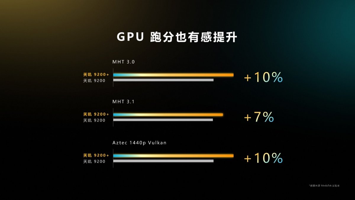 采用臺積電 4nm 工藝，聯(lián)發(fā)科發(fā)布全新旗艦芯片天璣 9200+