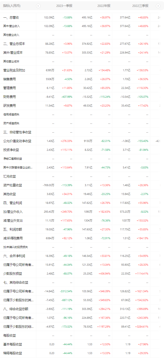 中芯國(guó)際公布 2023 第一季度財(cái)報(bào)數(shù)據(jù)