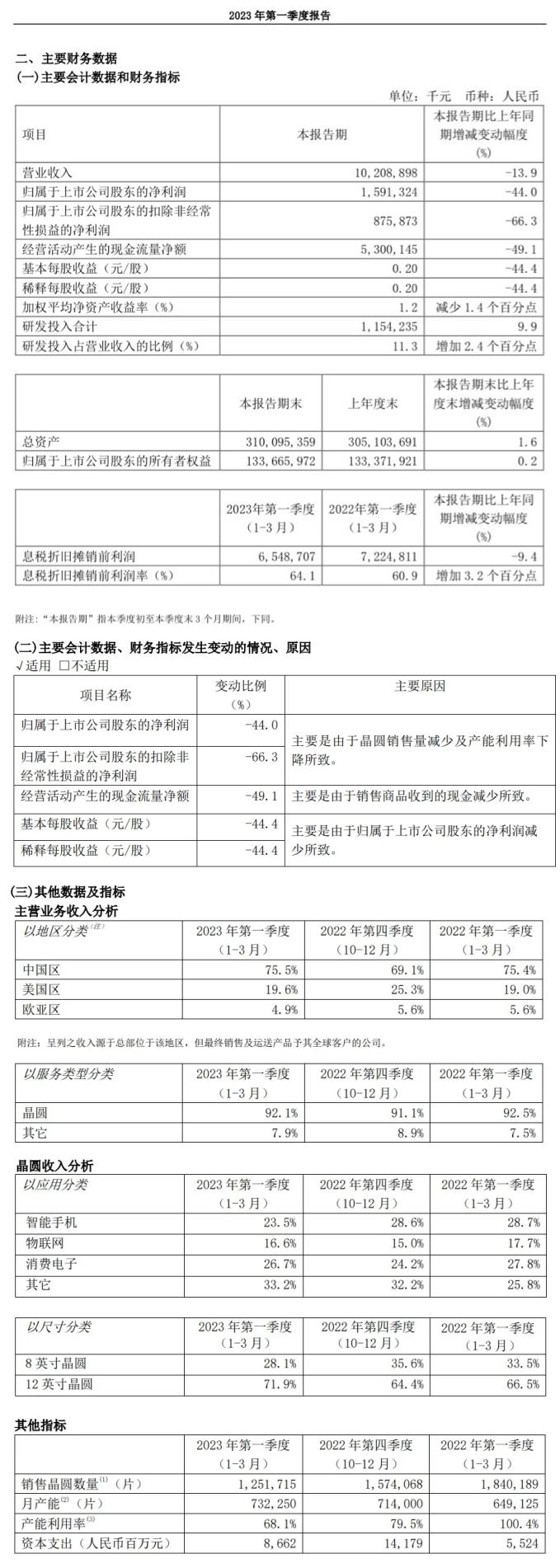 中芯國(guó)際公布 2023 第一季度財(cái)報(bào)數(shù)據(jù)