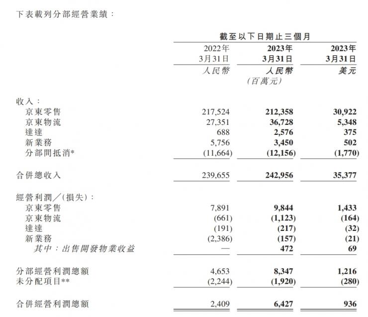 京東集團發(fā)布一季度財報數據：凈利潤同比暴漲 88.3%