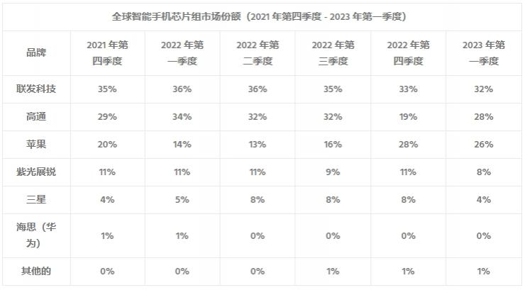 2023 年 Q1 季度手機(jī)應(yīng)用處理器出貨量出爐