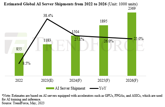 2023 年 AI 服務器出貨量預計將同比增長 38.4%