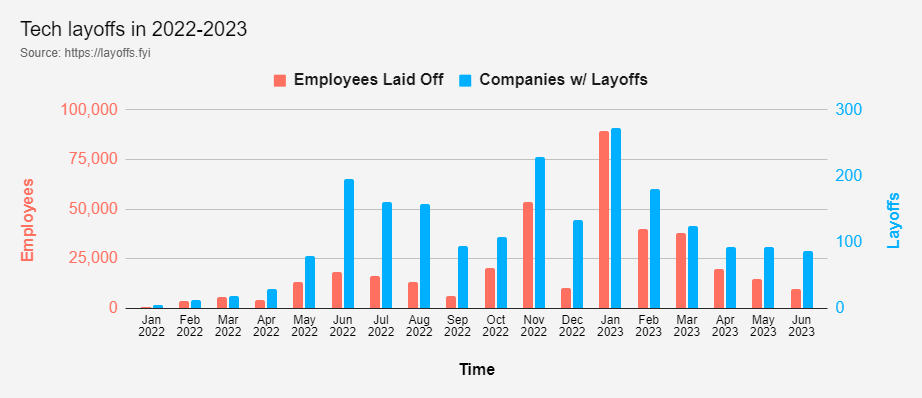 全球科技企業(yè)裁員同比暴增 37%，創(chuàng)歷史新高！