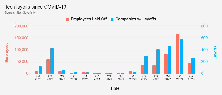 全球科技企業(yè)裁員同比暴增 37%，創(chuàng)歷史新高！