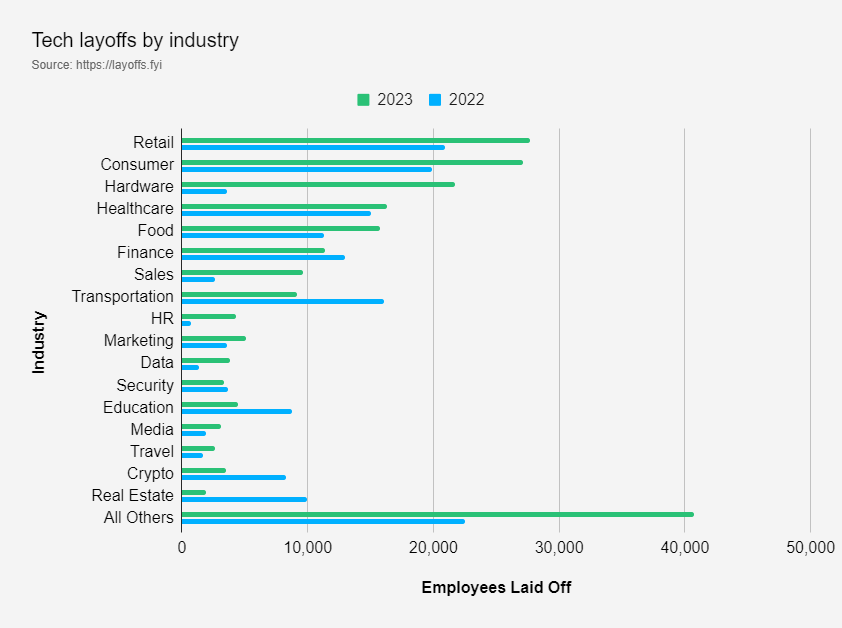 全球科技企業(yè)裁員同比暴增 37%，創(chuàng)歷史新高！