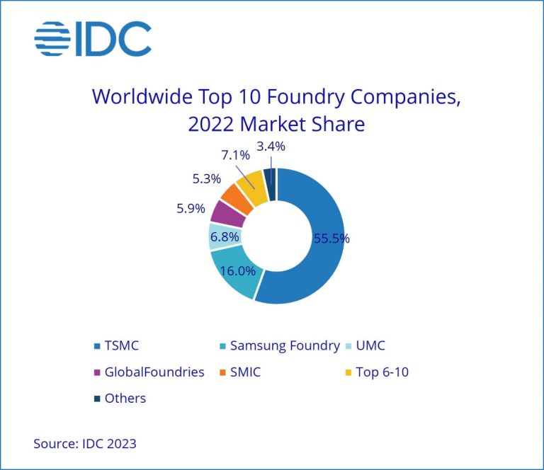 IDC：預(yù)計 2023 年晶圓代工市場將下滑 6.5%