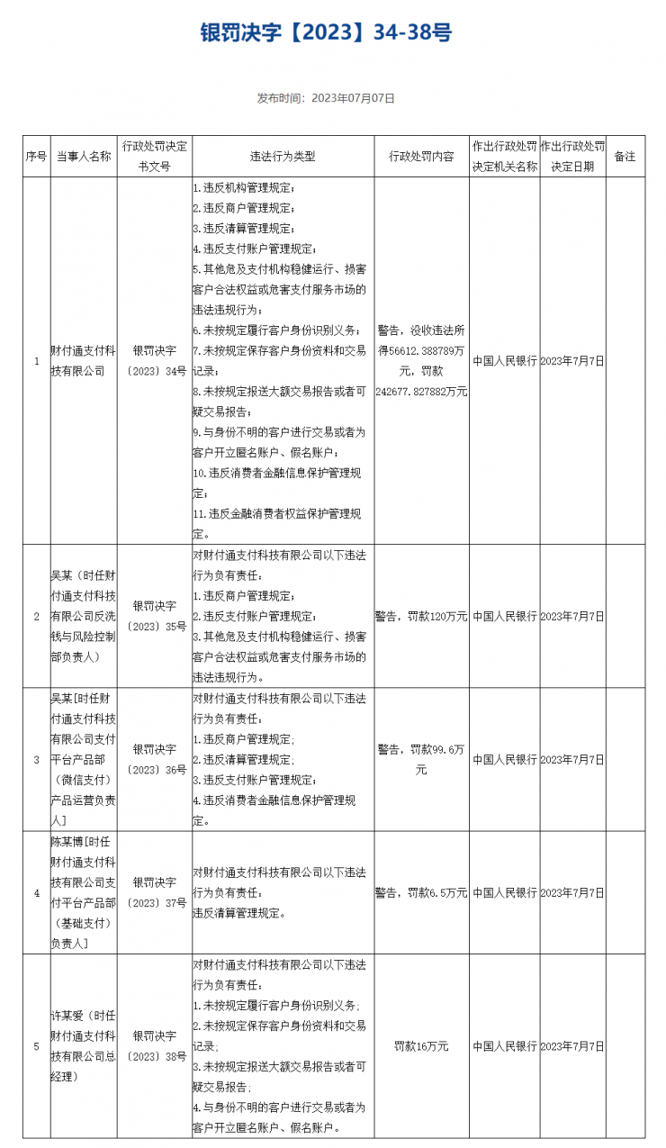 剛收費就被罰 30 億，騰訊：誠懇接受！