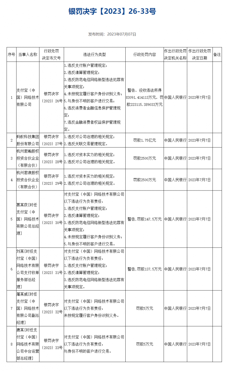 剛收費就被罰 30 億，騰訊：誠懇接受！