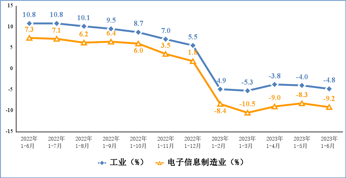 工信部發(fā)布上半年電子信息制造業(yè)運行情況
