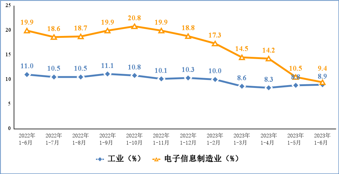 工信部發(fā)布上半年電子信息制造業(yè)運行情況