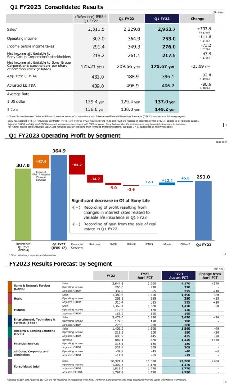 索尼發(fā)布二季度營收數(shù)據(jù)：營收額同比增長 33%