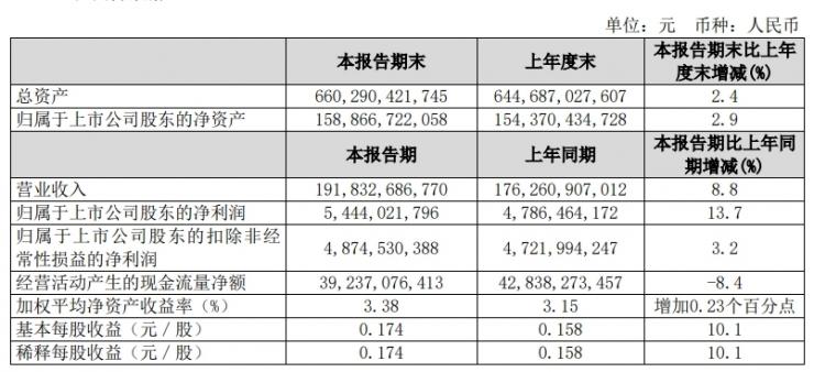 中國聯(lián)通發(fā)布上半年財(cái)報(bào)，營收、利潤破記錄