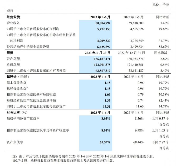 中興通訊上半年財報：營收微漲、凈利潤大漲