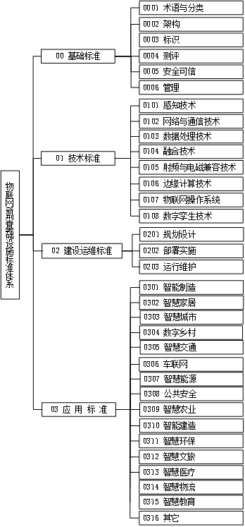 工信部發(fā)布物聯(lián)網(wǎng)新型基礎(chǔ)設(shè)施標(biāo)準(zhǔn)體系建設(shè)指南