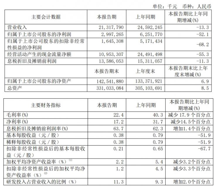 中芯國(guó)際發(fā)布 2023 上半年財(cái)報(bào)，凈利潤(rùn)同比腰斬