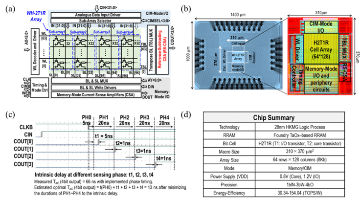 中科院微電子所在28nm RRAM存內(nèi)計算電路取得進(jìn)展