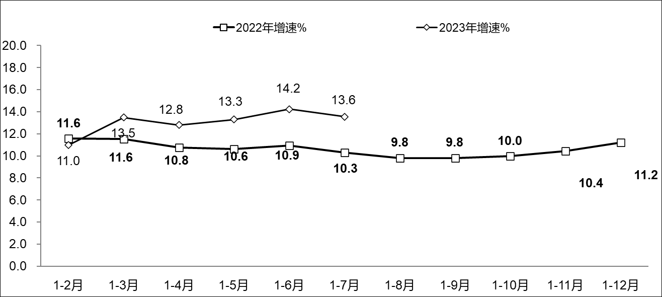 工信部公布 2023 年 1~7 月份軟件業(yè)經(jīng)濟(jì)運(yùn)行情況