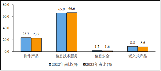 工信部公布 2023 年 1~7 月份軟件業(yè)經(jīng)濟(jì)運(yùn)行情況