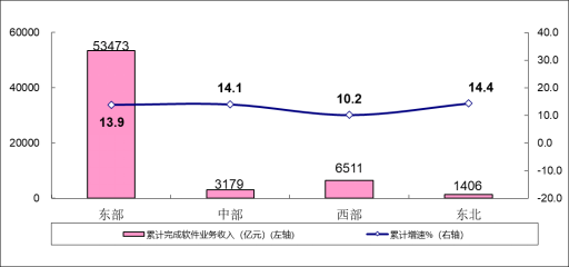 工信部公布 2023 年 1~7 月份軟件業(yè)經(jīng)濟(jì)運(yùn)行情況