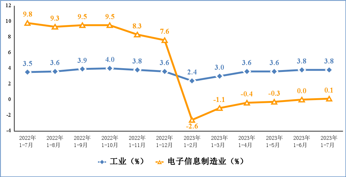 工信部發(fā)布 1-7 月電子信息制造業(yè)運行情況