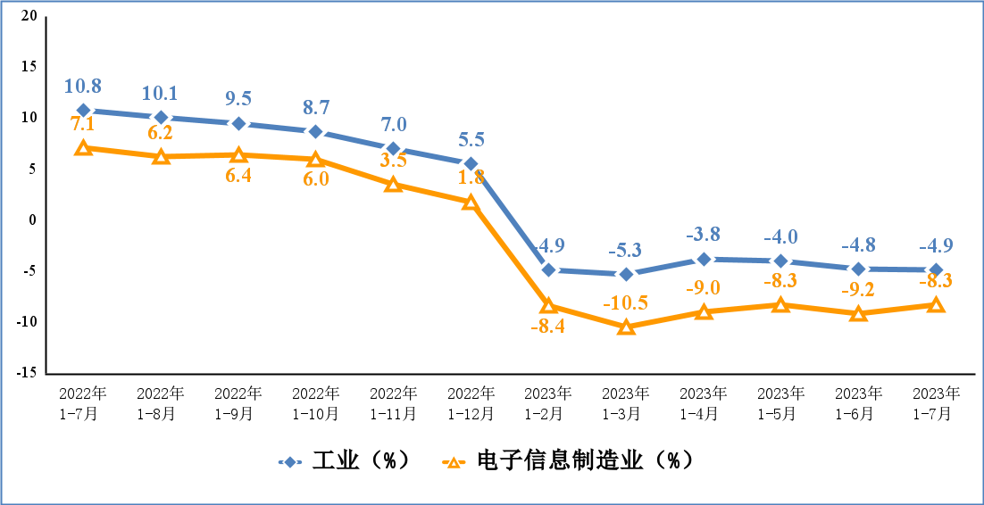 工信部發(fā)布 1-7 月電子信息制造業(yè)運行情況