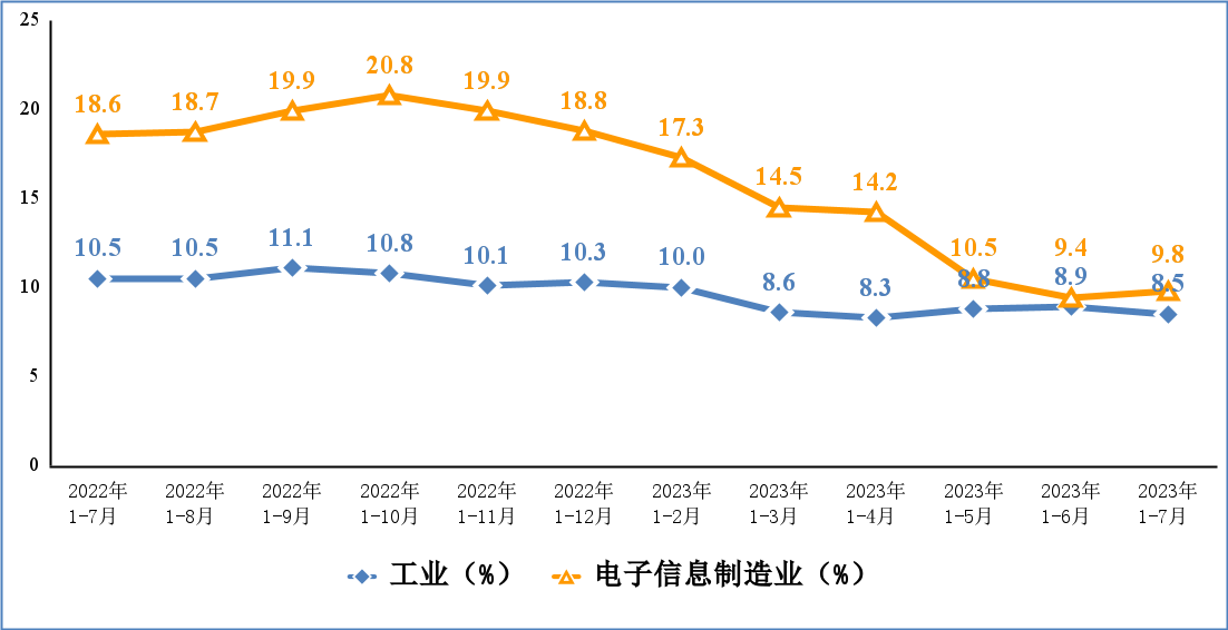 工信部發(fā)布 1-7 月電子信息制造業(yè)運行情況