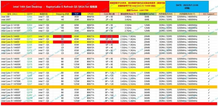 英特爾酷睿 14 代陣容曝光，i9-14900K 已跑分！