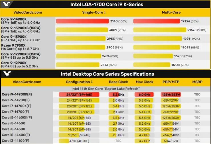 英特爾酷睿 14 代陣容曝光，i9-14900K 已跑分！