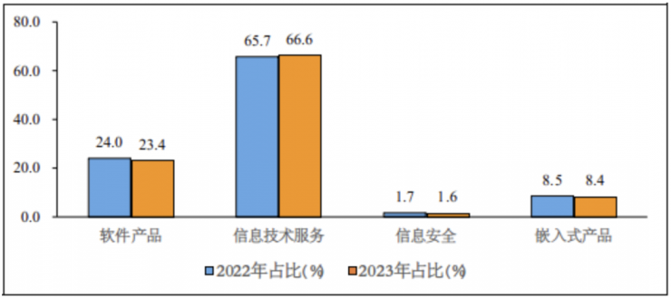 工信部：前三季度我國軟件業(yè)務(wù)同比增長 13.5%