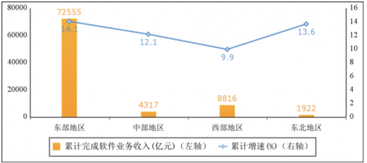 工信部：前三季度我國軟件業(yè)務(wù)同比增長 13.5%