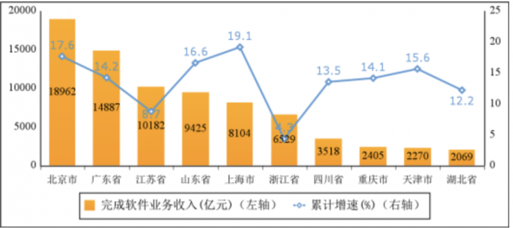 工信部：前三季度我國軟件業(yè)務(wù)同比增長 13.5%