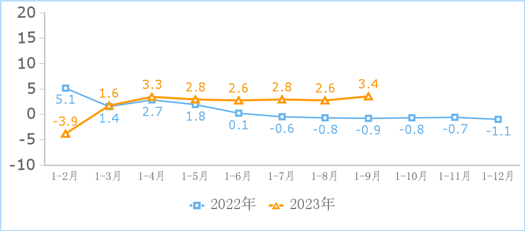 工信部：前三季度互聯(lián)網(wǎng)企業(yè)利潤總額同比增 18.2%