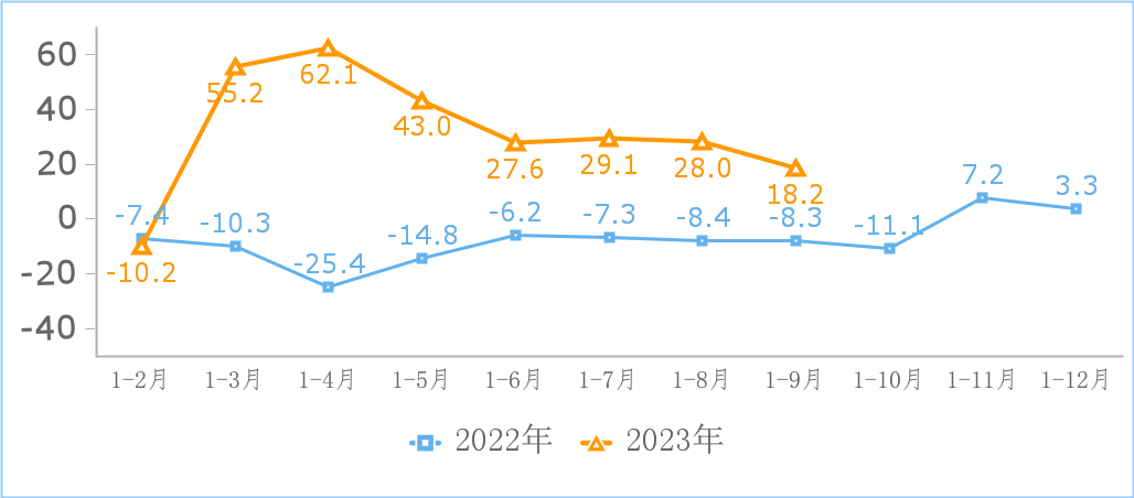 工信部：前三季度互聯(lián)網(wǎng)企業(yè)利潤總額同比增 18.2%