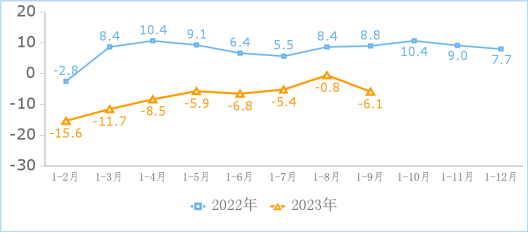 工信部：前三季度互聯(lián)網(wǎng)企業(yè)利潤總額同比增 18.2%