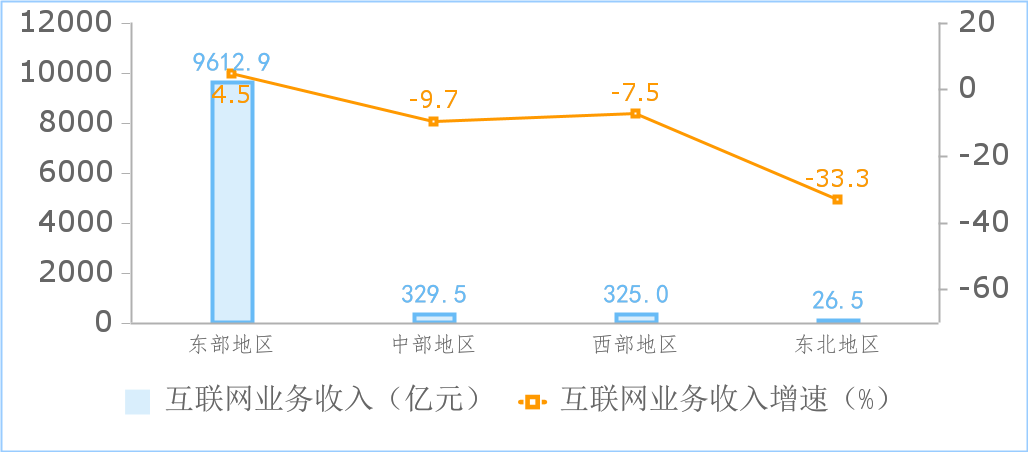 工信部：前三季度互聯(lián)網(wǎng)企業(yè)利潤總額同比增 18.2%