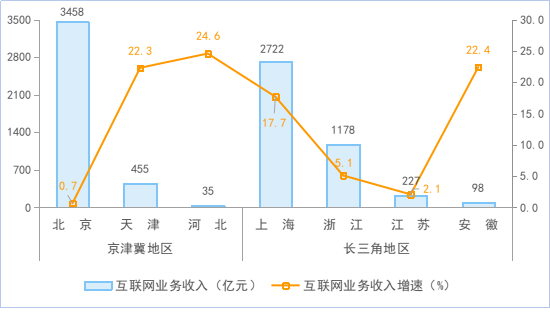 工信部：前三季度互聯(lián)網(wǎng)企業(yè)利潤總額同比增 18.2%