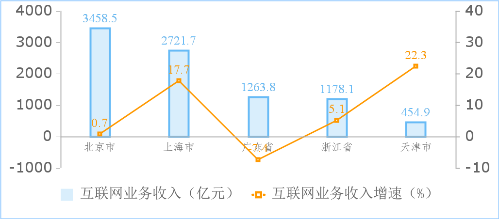 工信部：前三季度互聯(lián)網(wǎng)企業(yè)利潤總額同比增 18.2%