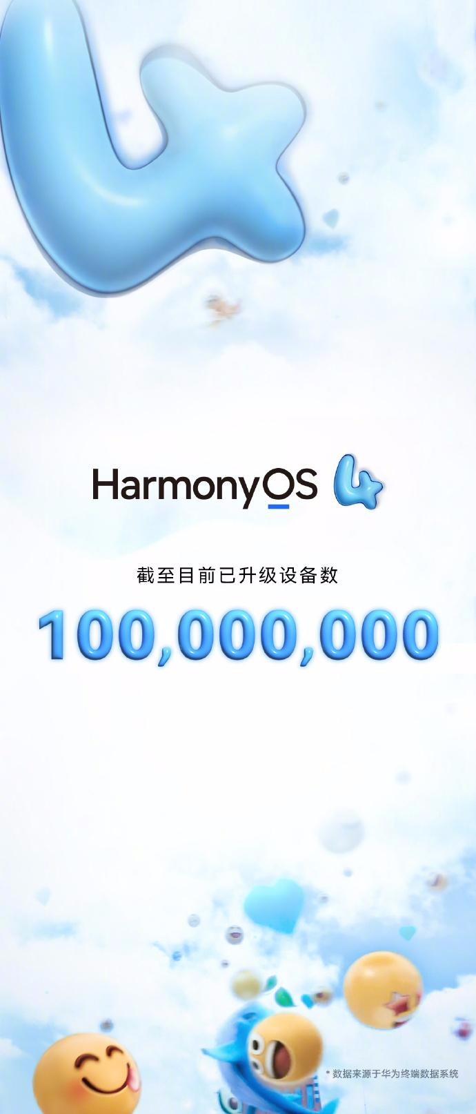 華為官宣鴻蒙 HarmonyOS 4 升級(jí)設(shè)備數(shù)量突破 1 億！