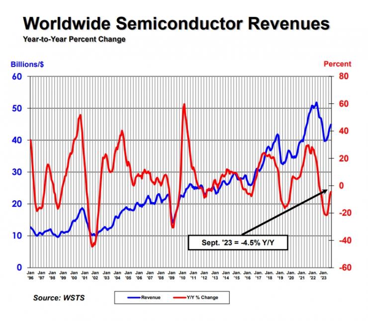 美國半導體協(xié)會：9 月全球銷售額增長 1.9%