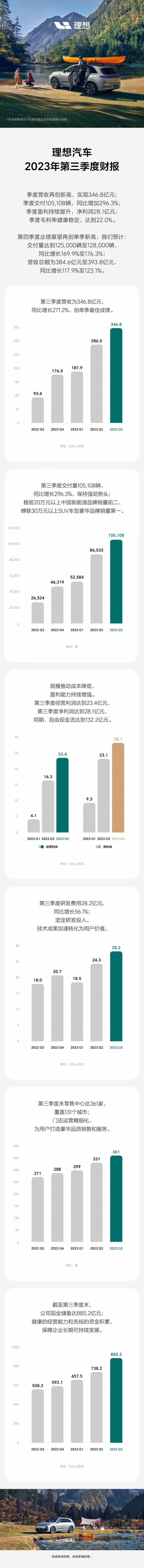 理想汽車發(fā)布三季度財報，CEO 回應(yīng)競爭華為！